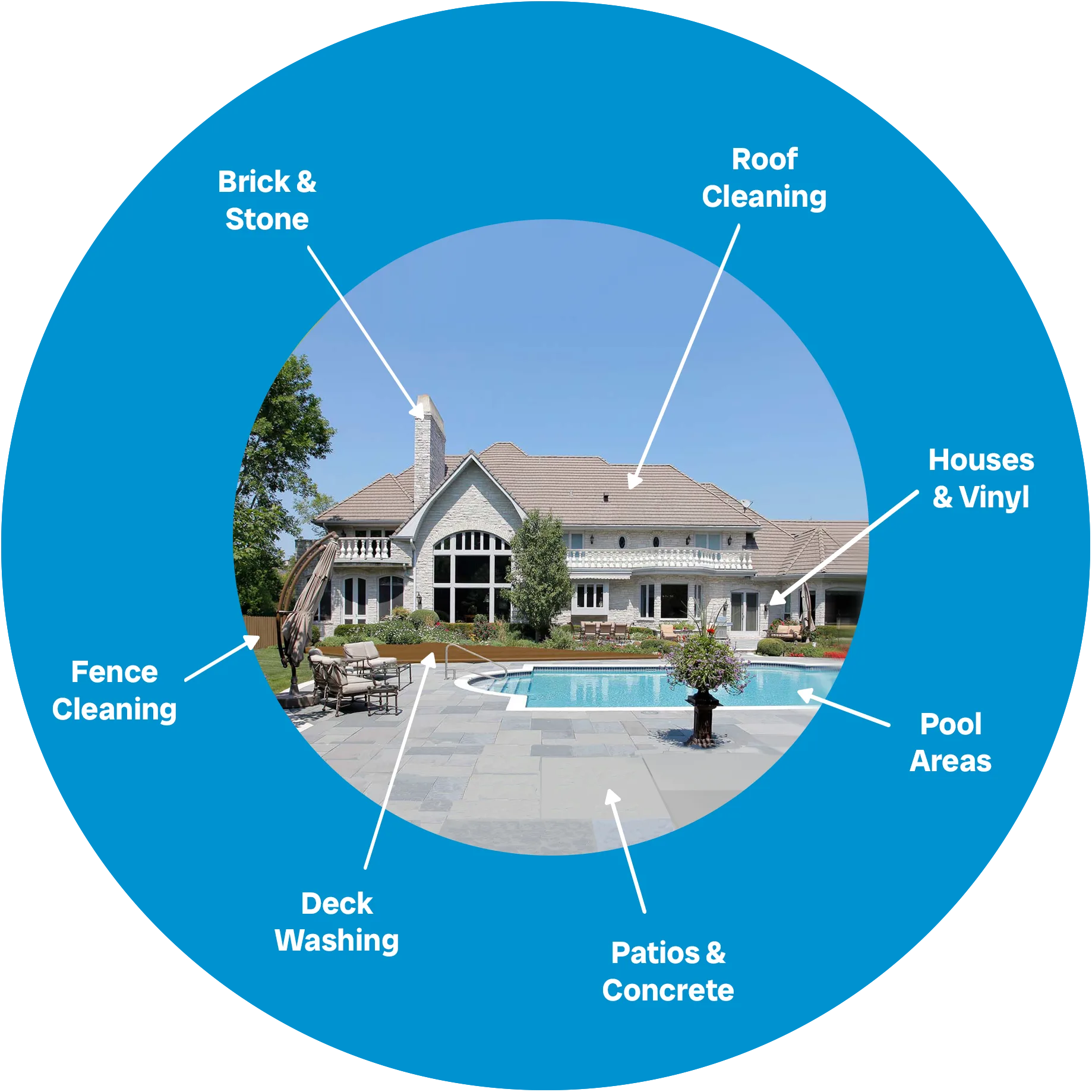 residential services - deck and fence cleaning, house exterior washing, concrete and patio pool area cleaning