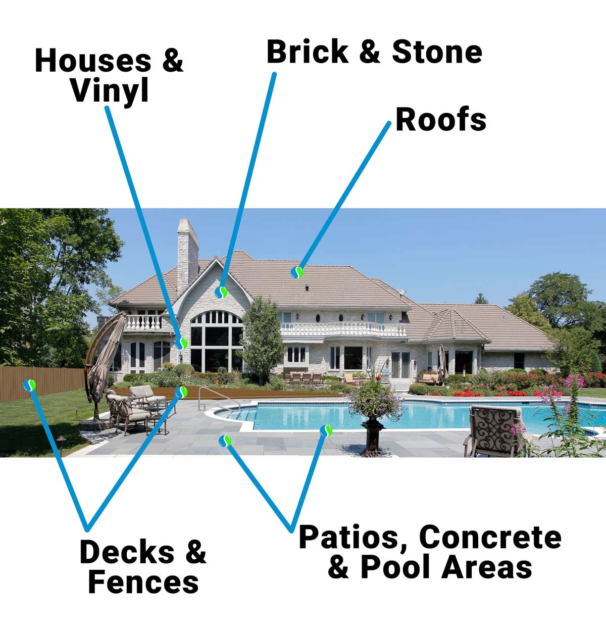 pressure washing houses and vinyl, brick and stone, roofs, decks and fences, patios concrete and pool areas